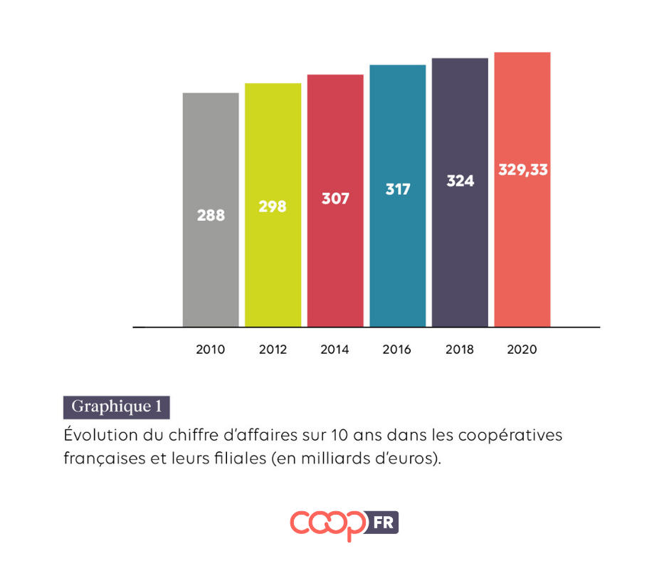 CA sur 10 ans
