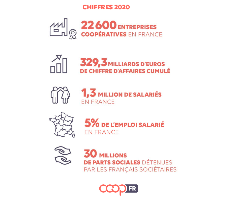chiffres clés coop 2020