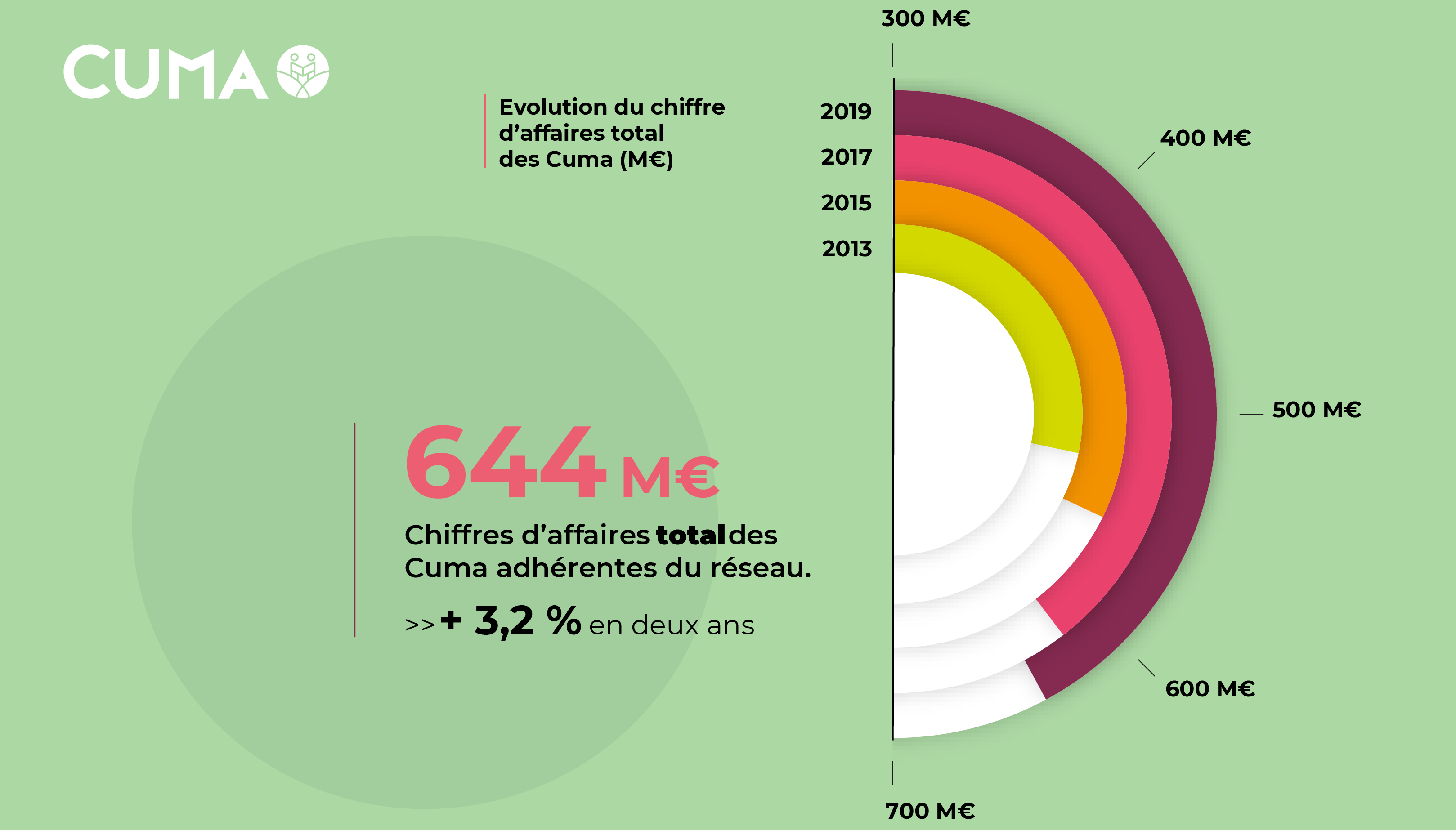 chiffres clés Cuma 2020