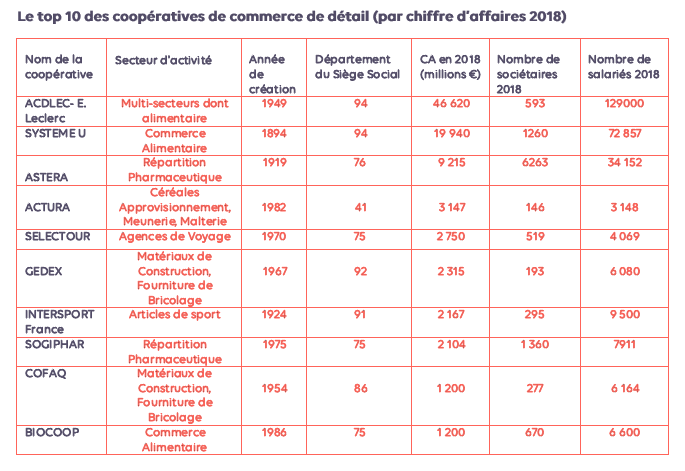 Top 10 coop de commerçants