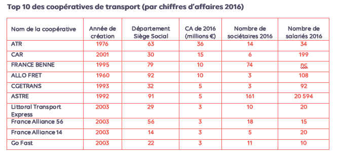 Top coopératives de transport