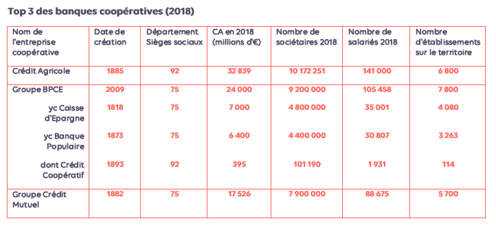 Top des banques coopératives