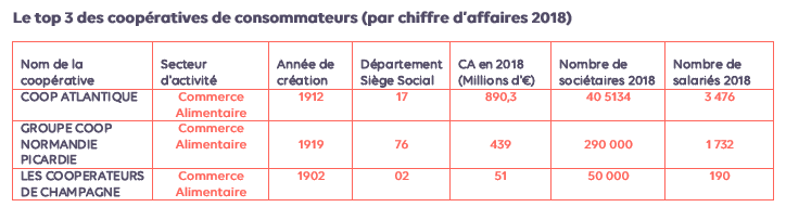 Top 3 coop consommateurs