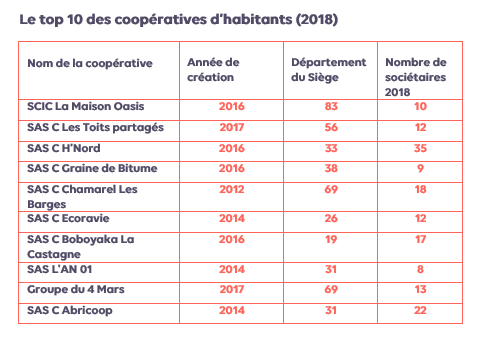 Top 10 coopératives d'habitants