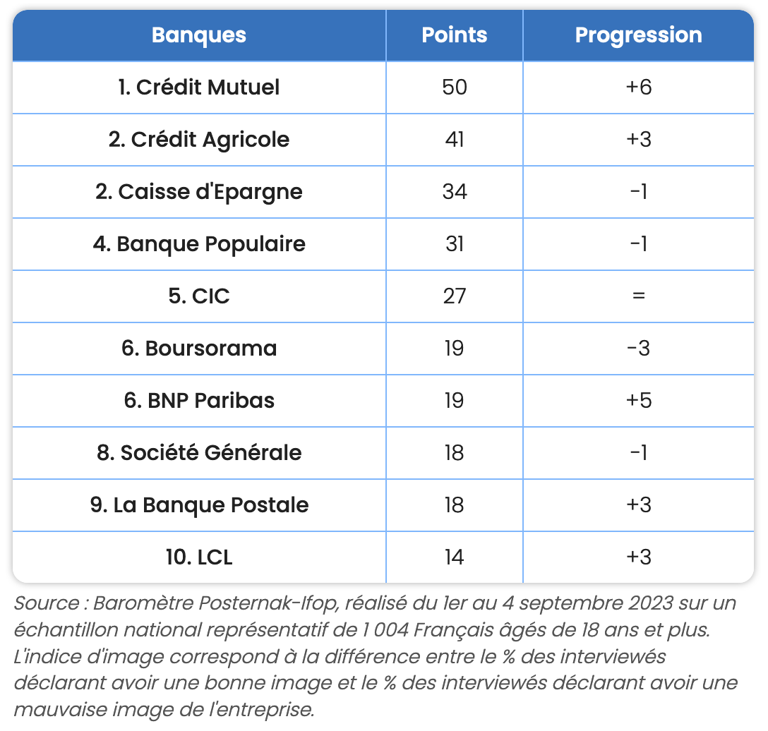 Banques-posternak-ifop