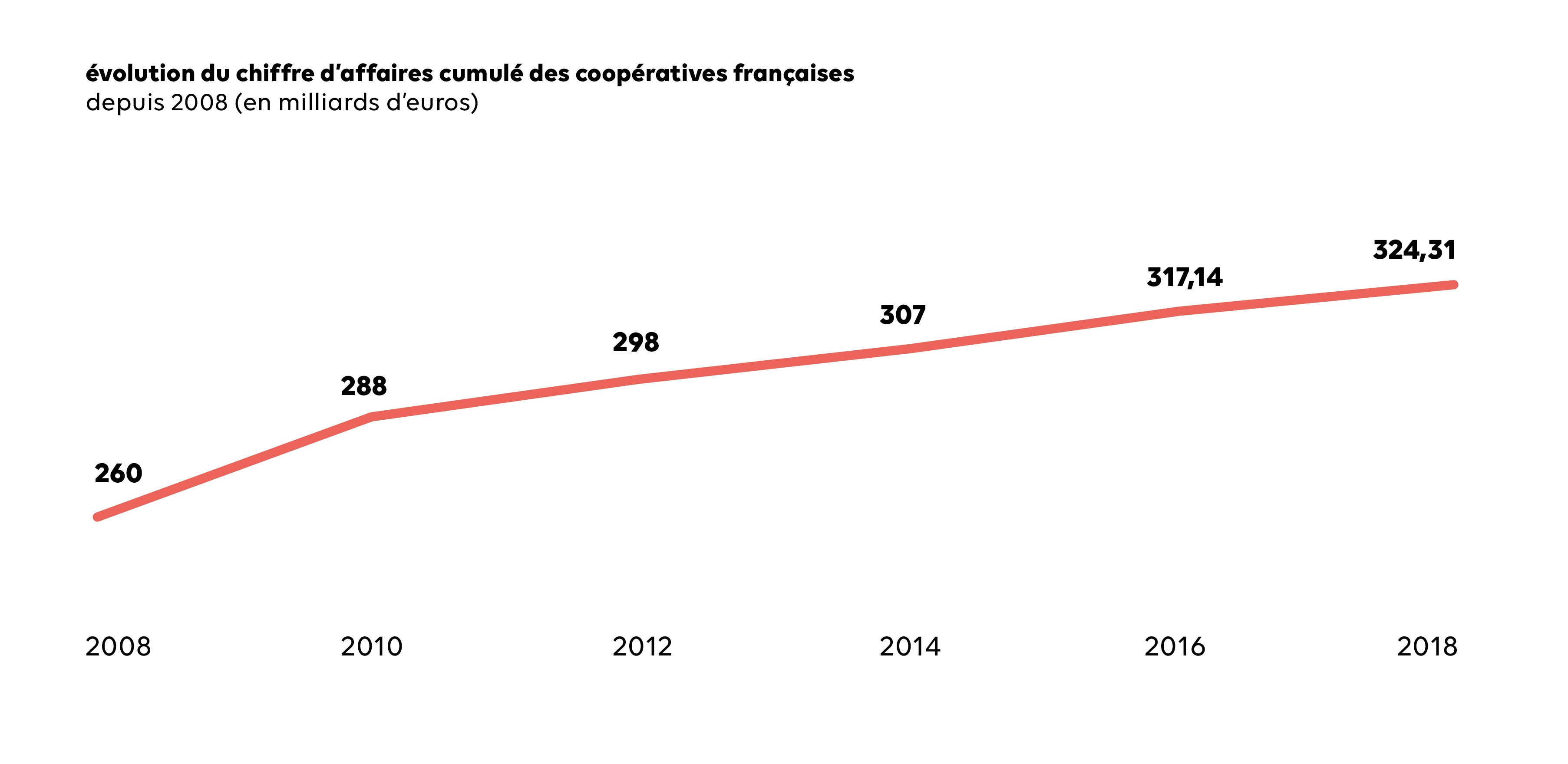 chiffre-affaires-croissance-coopfr-site_0.jpg graphique chiffre d'affaires en croissance depuis 2008