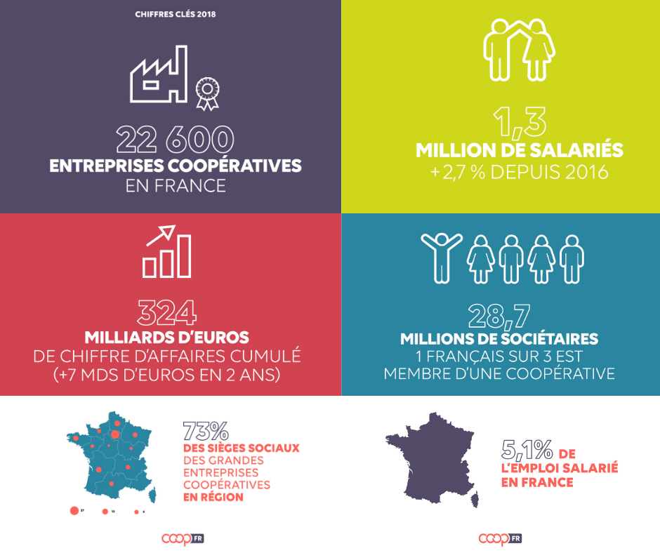 chiffres clés coopératives