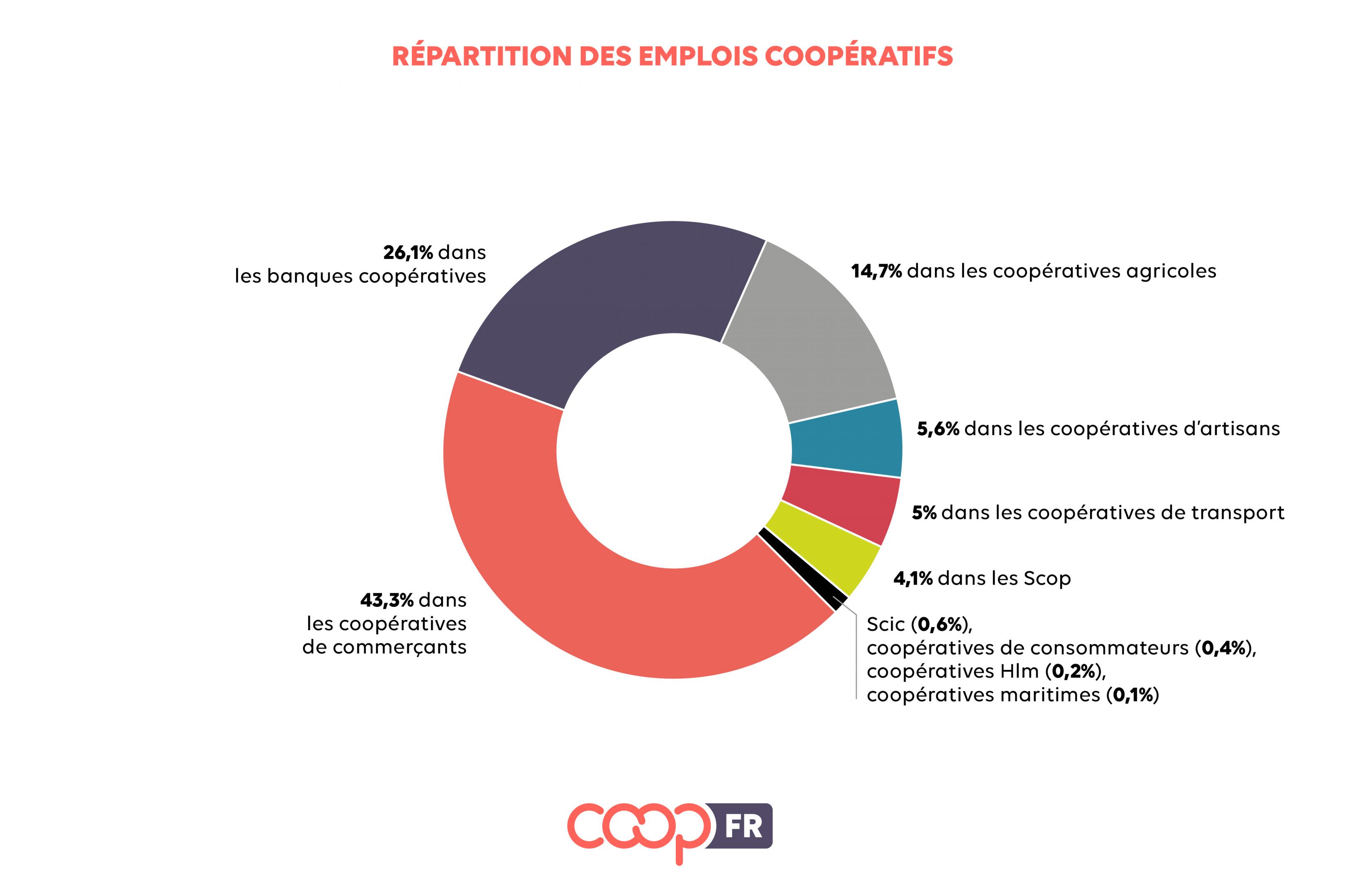 emplois-cooperatifs-coopfr.jpg emploi coopératif