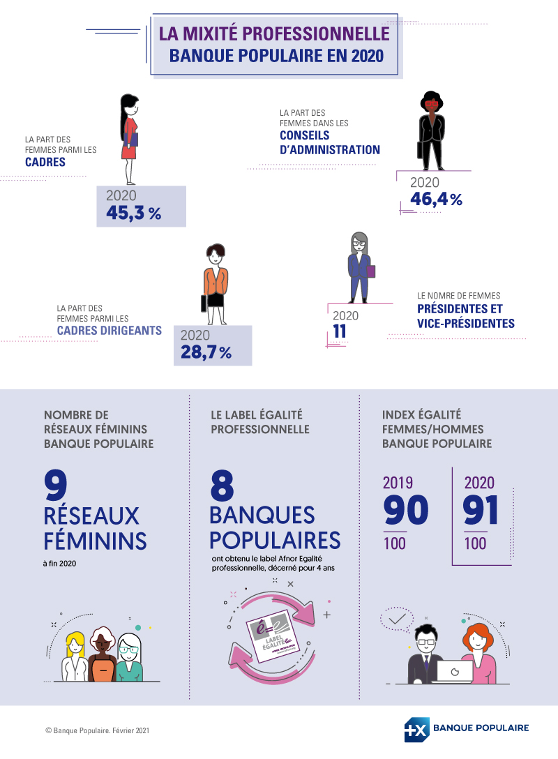 Mixité Banqus Populaires