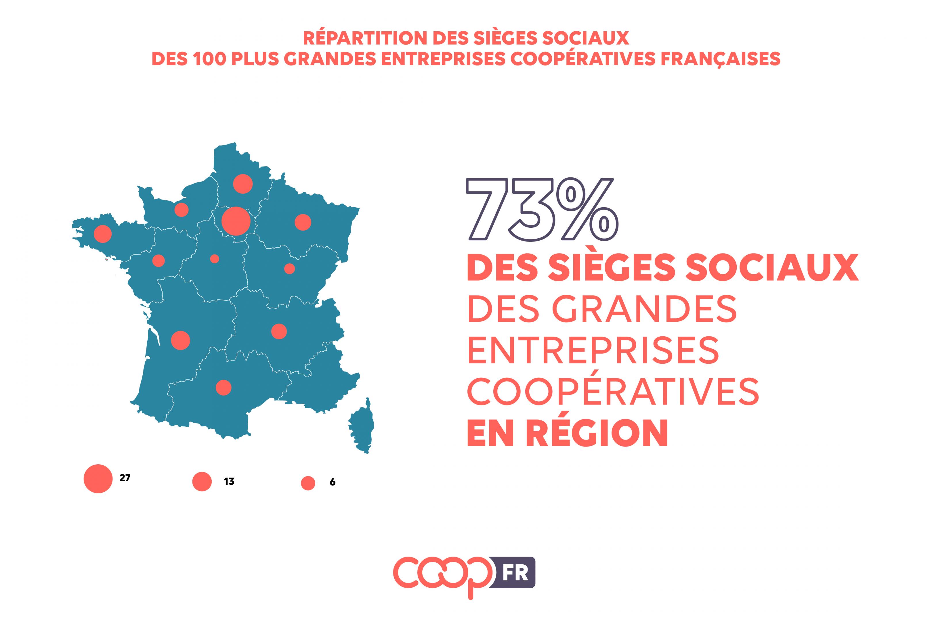73% des sièges sociaux