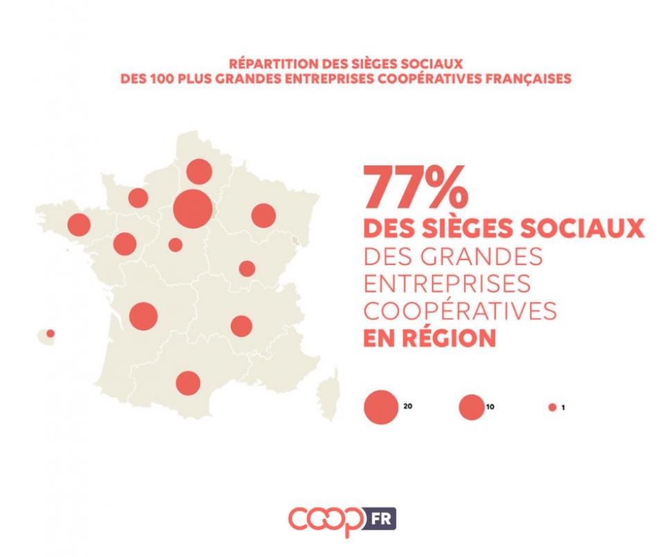 77% sièges sociaux en région